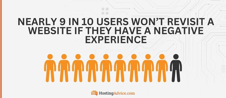 Nearly 9 in 10 users wonât revisit a website if they have a negative experience