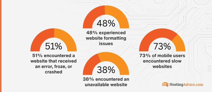 73% of mobile users encountered slow websites, 38% encountered an unavailable website, 48% experienced website formatting issues, and 51% encountered a website that received an error, froze, or crashed