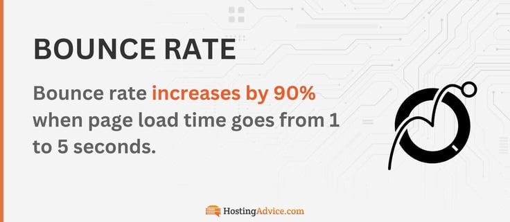 Bounce rate increases by 90% when page load time goes from 1 to 5 seconds. Bounce rate increases by 90% when page load time goes from 1 to 5 seconds.