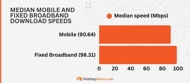 Median mobile and fixed broadband download speeds: Mobile (90.64)
Fixed Broadband (98.31)