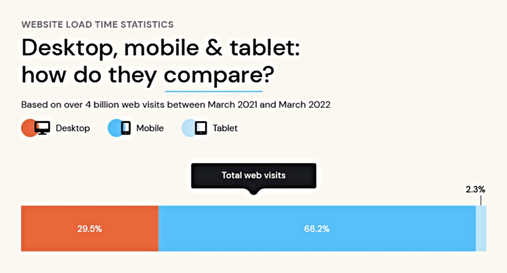 Total web visits: Desktop vs mobile vs tablet