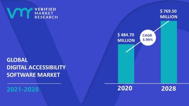 Global digital accessibility software market graph for 2021-2028