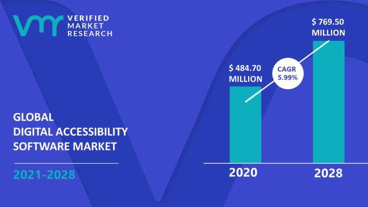 Global digital accessibility software market graph for 2021-2028 Global digital accessibility software market graph for 2021-2028