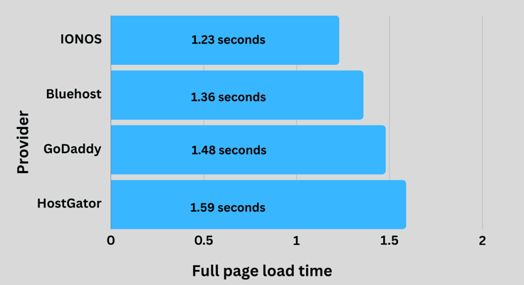 Bar graph comparing IONOS, Bluehost, GoDaddy, and Host Gator full page loading times