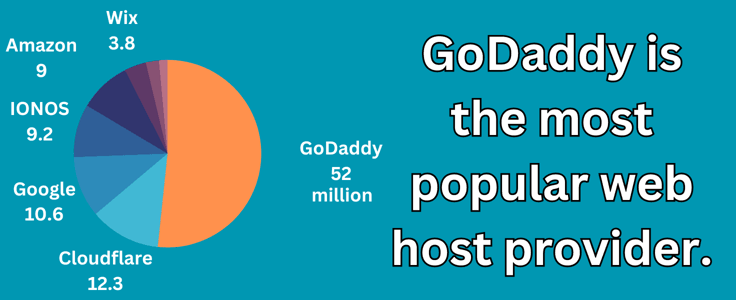 Pie chart of the most popular web hosting providers