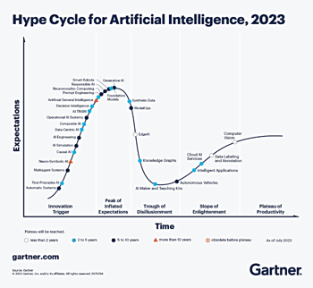 "Hype Cycle for Artificial Intelligence, 2023" line graph by Gartner