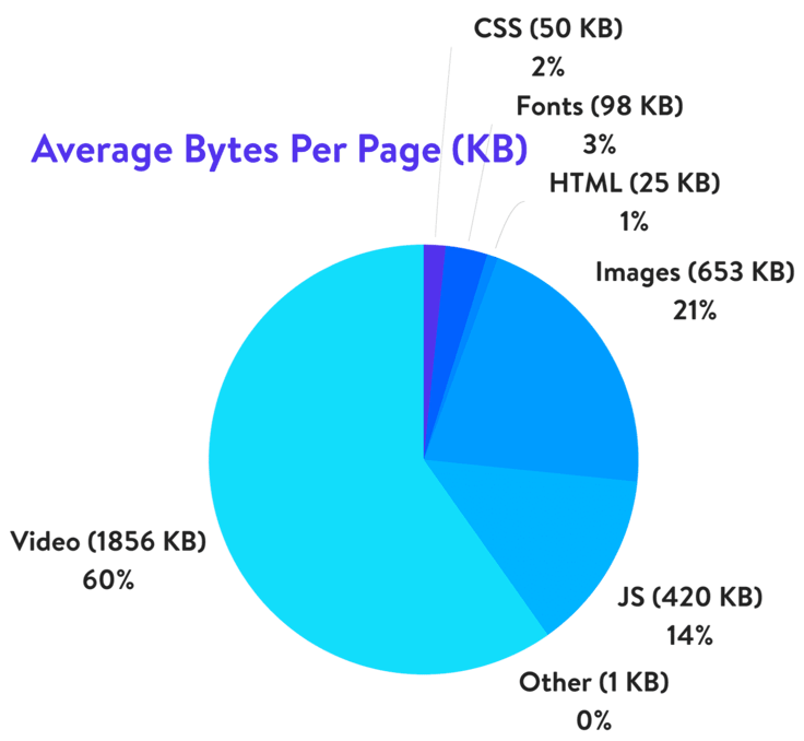 Pie graph showing the average bytes per page: HTML vs images vs JS vs video vs fonts vs CSS vs other