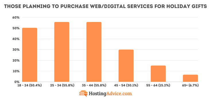 Bar chart of individuals planning to purchase web or digital services for the holidays