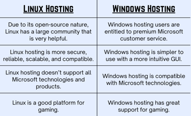 Linux hosting versus Windows hosting.