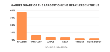 Bar chart of the market share of the largest online retailers in the US