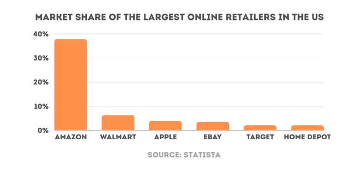 Bar chart of the market share of the largest online retailers in the US Bar chart of the market share of the largest online retailers in the US