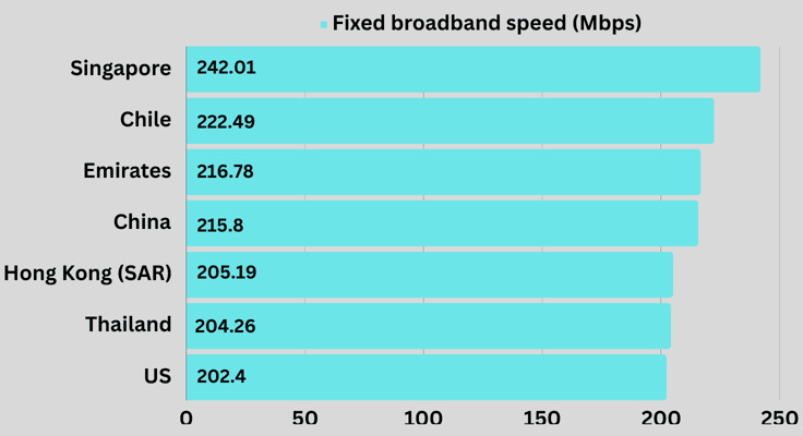 Countries fixed broadband speed in Mbps