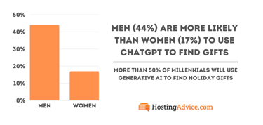 Chart displaying the percent of men vs women who use ChatGPT to find gifts. Chart displaying the percent of men vs women who use ChatGPT to find gifts.