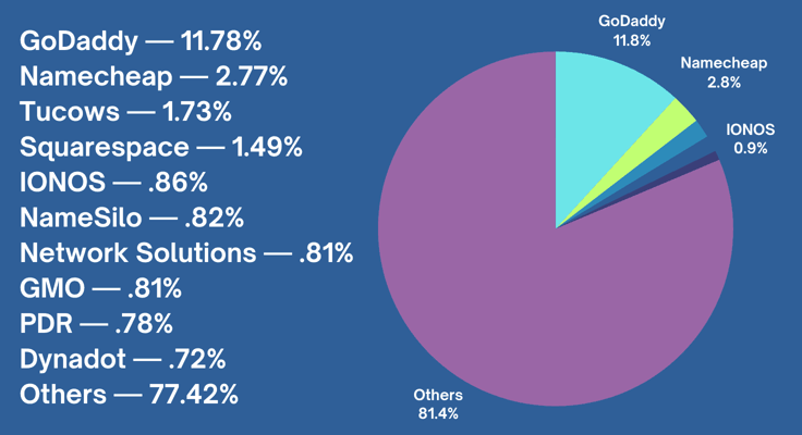 Pie chart displaying the most popular domain registrars Pie chart displaying the most popular domain registrars