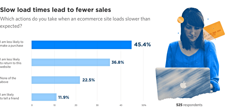 Slow load times lead to fewer sales bar graph from Unbounce