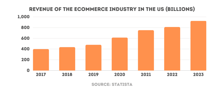 Bar chart of revenue of the eCommerce Industry in the US (Billions) Bar chart of revenue of the eCommerce Industry in the US (Billions)