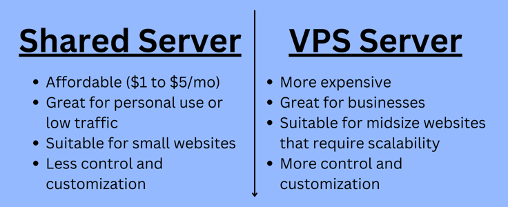 Shared hosting versus VPS Hosting Shared hosting versus VPS Hosting