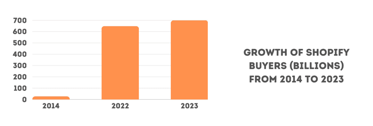 Bar chart with stat about Shopify buyers Bar chart with stat about Shopify buyers