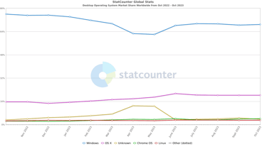 Desktop operating system market share from October 2022 - October 2023 Desktop operating system market share from October 2022 - October 2023