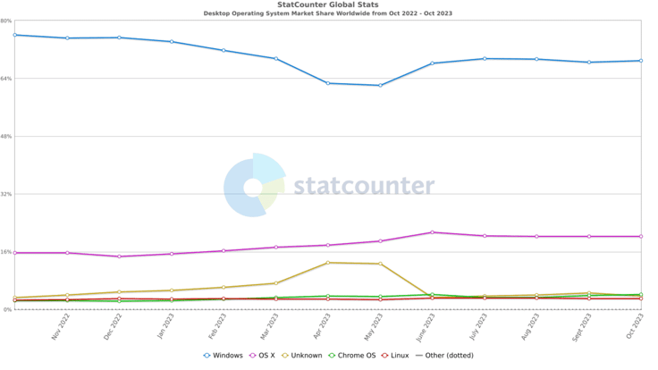 Desktop operating system market share from October 2022 - October 2023 Desktop operating system market share from October 2022 - October 2023