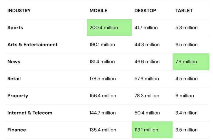 Graph displaying mobile vs desktop vs tablet usage among different industries