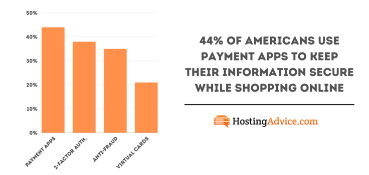 Bar chart of the most popular online shopping safety tools