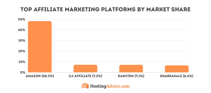 Bar chart showing the stop affiliate marketing programs