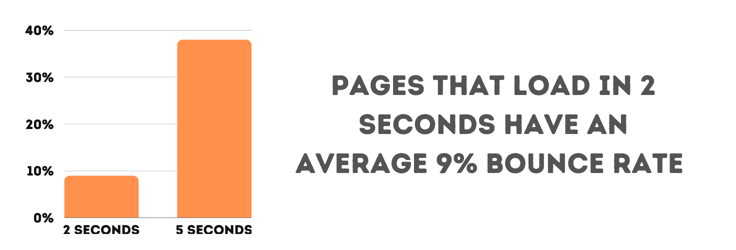 Bounce rate statistic Bounce rate statistic