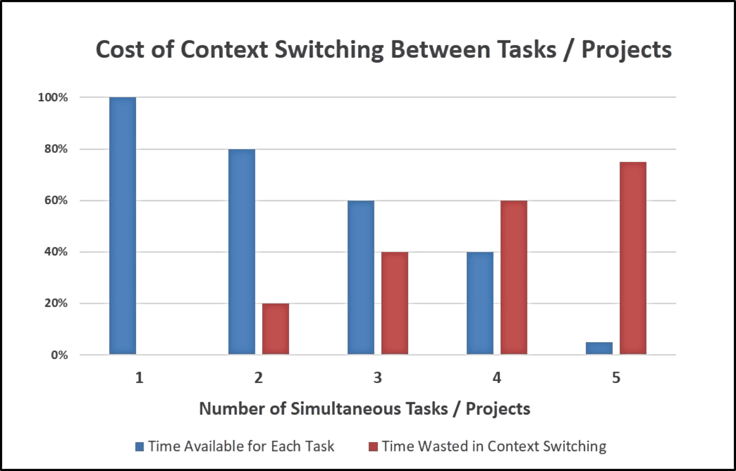 Cost of context switching between tasks/projects graph