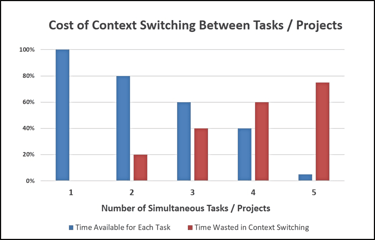 Cost of context switching between tasks/projects graph