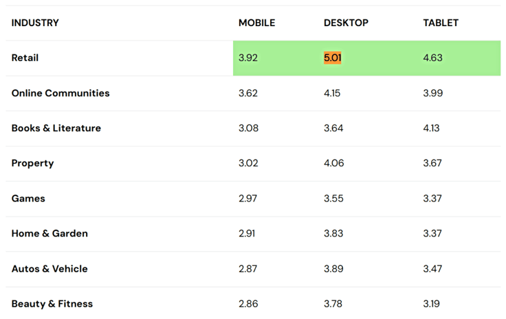 Graph displaying mobile vs desktop vs tablet webpage visits average
