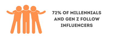 Statistics about millennials and gen z following influencers