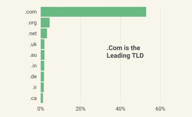Bar chart of the leading TLDs