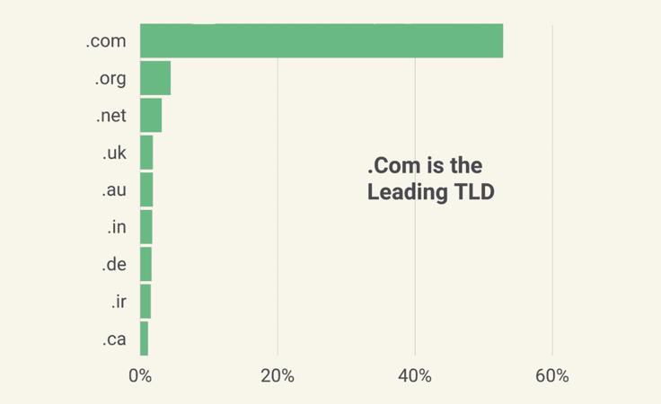 Bar chart of the leading TLDs