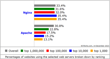 Graph of Apache and NGINX market share