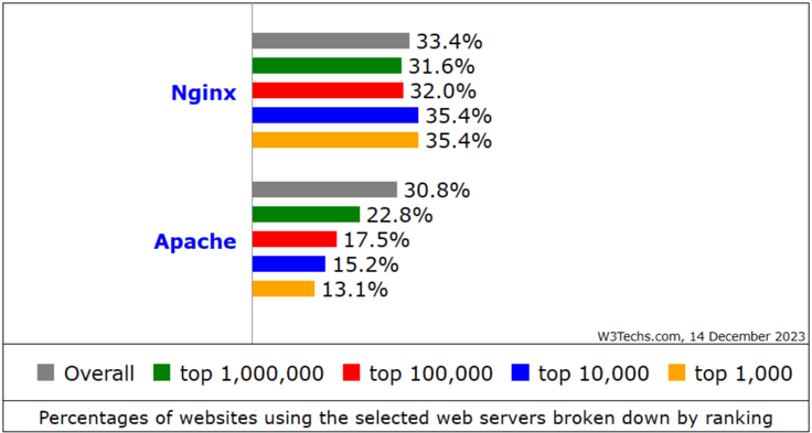 Graph of Apache and NGINX market share Graph of Apache and NGINX market share