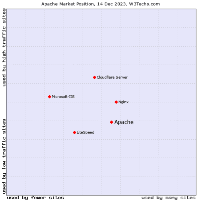 Apache market position - December 2023 Apache market position - December 2023