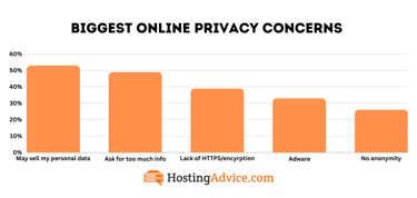 Bar chart of biggest concerns of online privacy