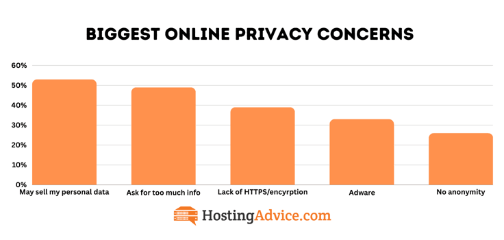 Bar chart of biggest concerns of online privacy Bar chart of biggest concerns of online privacy
