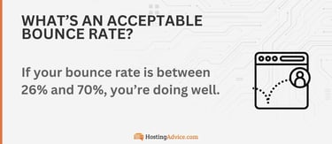 If your bounce rate is between 26% and 70%, youâre doing well.