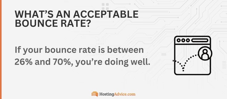 If your bounce rate is between 26% and 70%, youâre doing well. If your bounce rate is between 26% and 70%, youâre doing well.