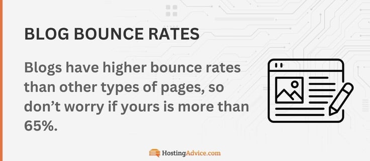 Blogs have higher bounce rates than other types of pages, so donât worry if yours is more than 65%.