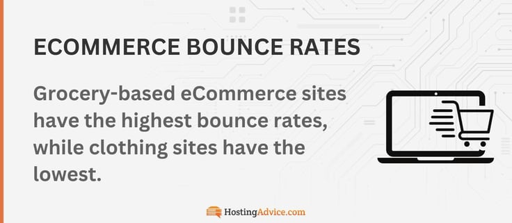 Grocery-based eCommerce sites have the highest bounce rates, while clothing sites have the lowest.