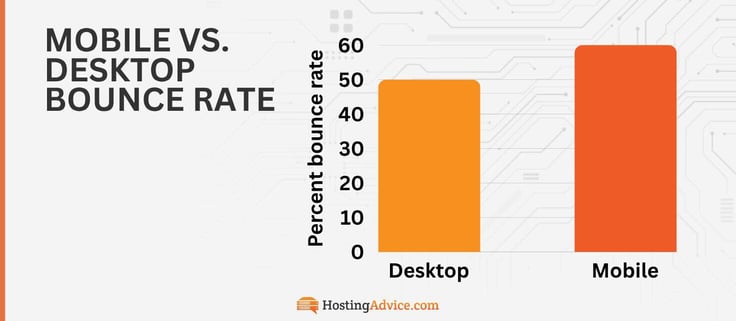 Mobile vs desktop bounce rate: 
Mobile (60%)
Desktop (50%)