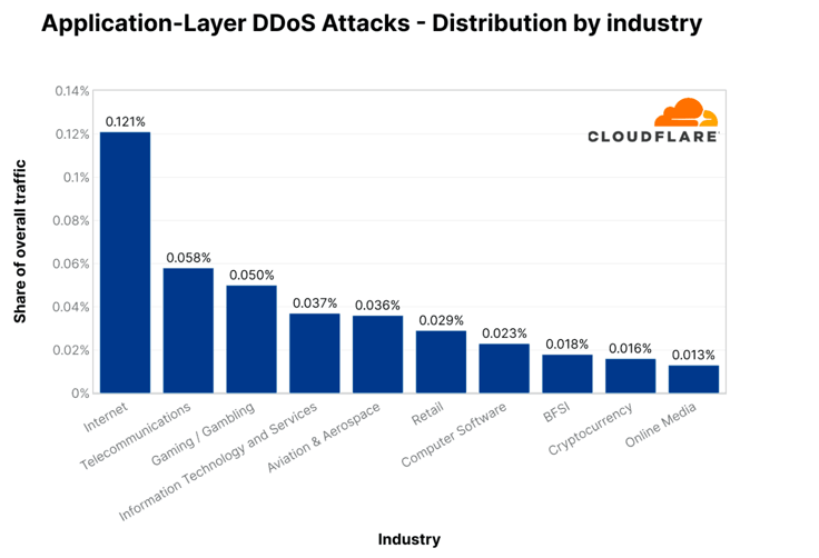 Application-layer DDoS attacks distribution by industry Application-layer DDoS attacks distribution by industry