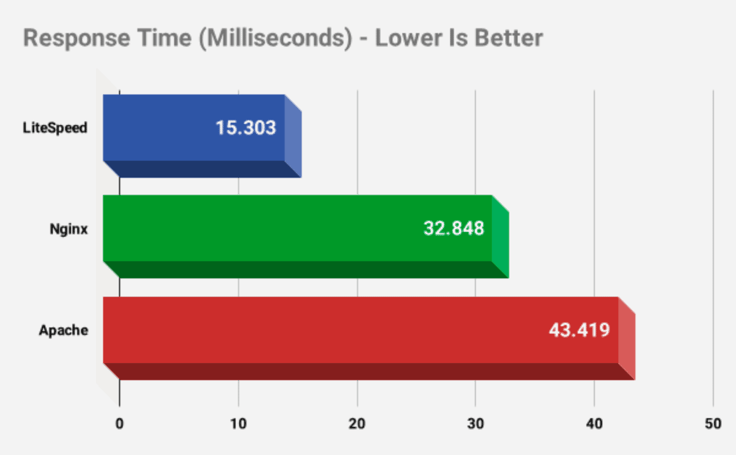 LiteSpeed, NGINX, and Apache response time (ms)