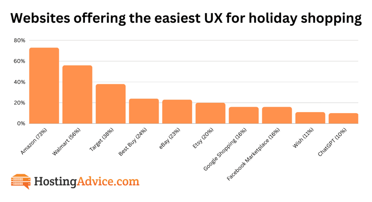 Bar chart showing the websites offering the easiest UX for holiday shopping Bar chart showing the websites offering the easiest UX for holiday shopping