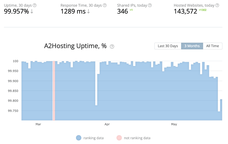 A2 Hosting uptime test
