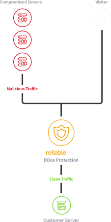 ReliableSite DDoS protection diagram
