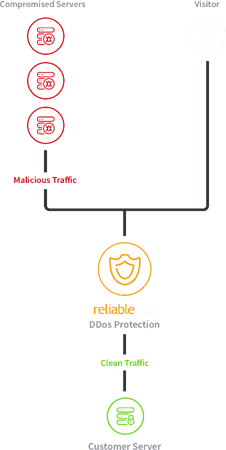 ReliableSite DDoS protection diagram ReliableSite DDoS protection diagram